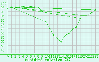 Courbe de l'humidit relative pour Mullingar