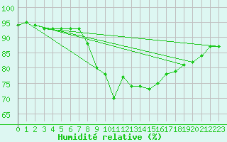 Courbe de l'humidit relative pour Viitasaari