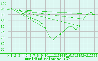 Courbe de l'humidit relative pour Saverdun (09)