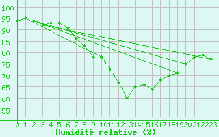 Courbe de l'humidit relative pour Leek Thorncliffe