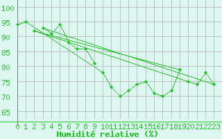 Courbe de l'humidit relative pour Lurcy-Lvis (03)