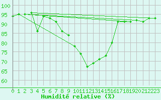 Courbe de l'humidit relative pour Ile d'Yeu - Saint-Sauveur (85)