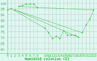 Courbe de l'humidit relative pour Recoules de Fumas (48)