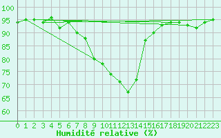 Courbe de l'humidit relative pour Schauenburg-Elgershausen