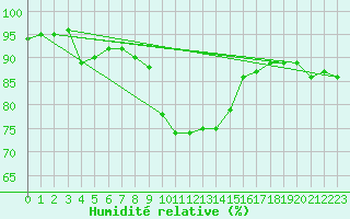 Courbe de l'humidit relative pour Bergn / Latsch