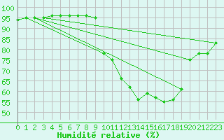 Courbe de l'humidit relative pour Castione (Sw)