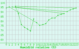 Courbe de l'humidit relative pour Saint-Saturnin-Ls-Avignon (84)