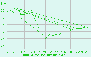 Courbe de l'humidit relative pour Mathod