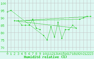 Courbe de l'humidit relative pour Idar-Oberstein