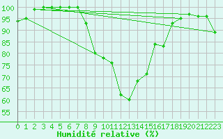 Courbe de l'humidit relative pour Roncesvalles