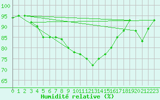 Courbe de l'humidit relative pour Trieste