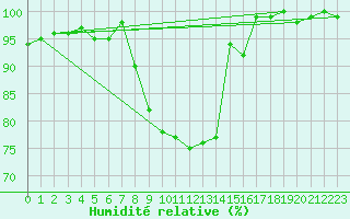 Courbe de l'humidit relative pour Stabio