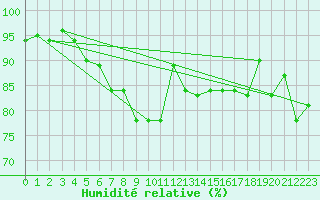 Courbe de l'humidit relative pour Sion (Sw)