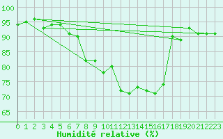 Courbe de l'humidit relative pour Carlsfeld