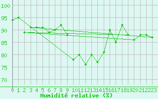Courbe de l'humidit relative pour Roros