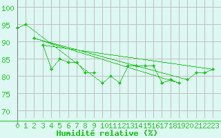 Courbe de l'humidit relative pour Sulina