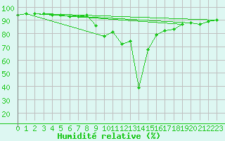 Courbe de l'humidit relative pour Solenzara - Base arienne (2B)