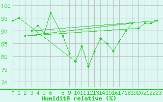 Courbe de l'humidit relative pour Plymouth (UK)