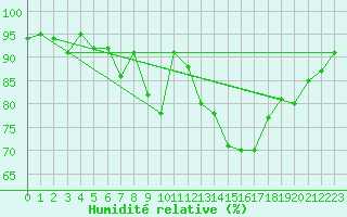 Courbe de l'humidit relative pour Simmern-Wahlbach
