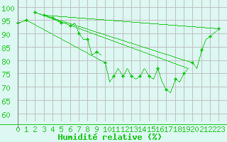 Courbe de l'humidit relative pour Bournemouth (UK)