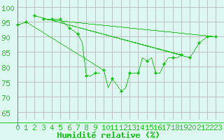 Courbe de l'humidit relative pour Shoream (UK)