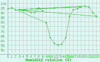 Courbe de l'humidit relative pour Holzkirchen