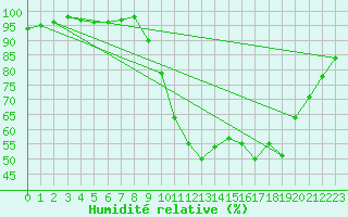 Courbe de l'humidit relative pour Koksijde (Be)