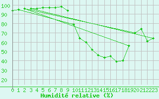 Courbe de l'humidit relative pour Villefontaine (38)