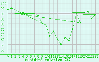 Courbe de l'humidit relative pour Metz (57)