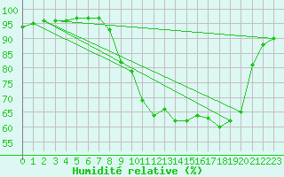 Courbe de l'humidit relative pour Calais / Marck (62)