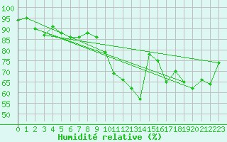 Courbe de l'humidit relative pour Paray-le-Monial - St-Yan (71)
