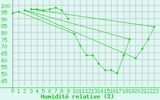 Courbe de l'humidit relative pour Saint-Brieuc (22)