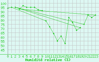 Courbe de l'humidit relative pour Anvers (Be)