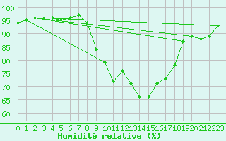 Courbe de l'humidit relative pour Milford Haven