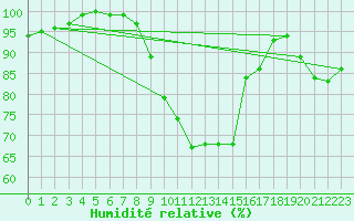 Courbe de l'humidit relative pour Stavoren Aws