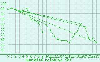 Courbe de l'humidit relative pour Fribourg (All)