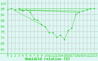 Courbe de l'humidit relative pour Bad Mitterndorf