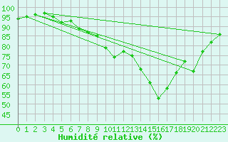 Courbe de l'humidit relative pour Saint-Germain-le-Guillaume (53)