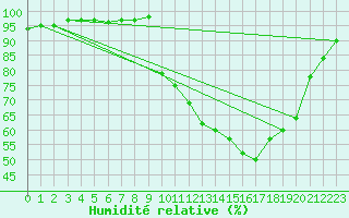 Courbe de l'humidit relative pour Reims-Prunay (51)