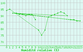 Courbe de l'humidit relative pour Gavle / Sandviken Air Force Base
