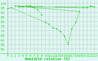 Courbe de l'humidit relative pour Muehlacker