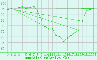 Courbe de l'humidit relative pour Ouessant (29)