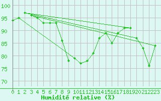 Courbe de l'humidit relative pour Giessen