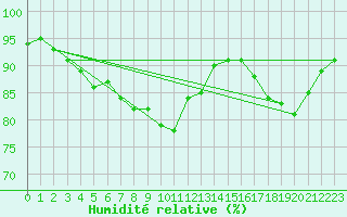 Courbe de l'humidit relative pour Saint-Mdard-d'Aunis (17)