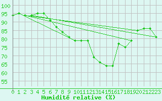 Courbe de l'humidit relative pour Agen (47)