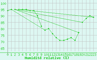 Courbe de l'humidit relative pour Strathallan