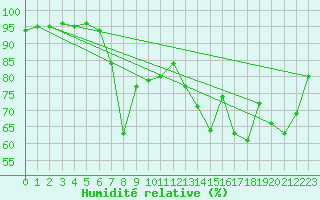 Courbe de l'humidit relative pour Oliva