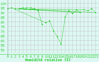 Courbe de l'humidit relative pour Bad Aussee