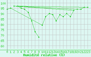 Courbe de l'humidit relative pour Tingvoll-Hanem