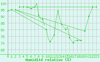 Courbe de l'humidit relative pour Middle Wallop
